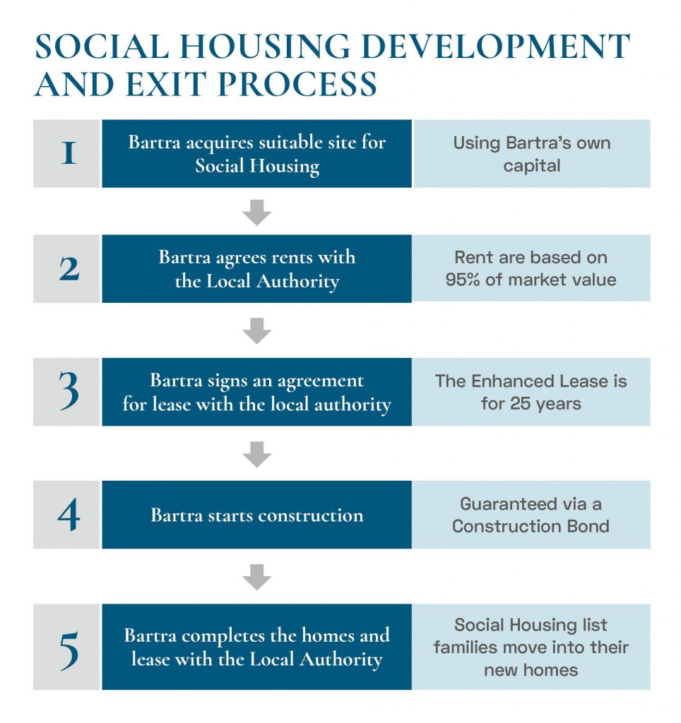 Social Housing Process