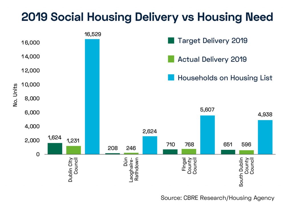 Ireland social housing delivery vs housing need