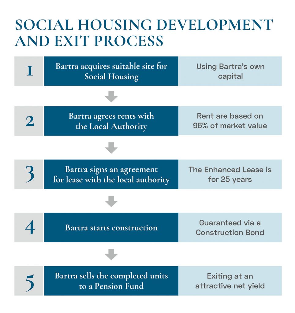 Social housing development and exit process