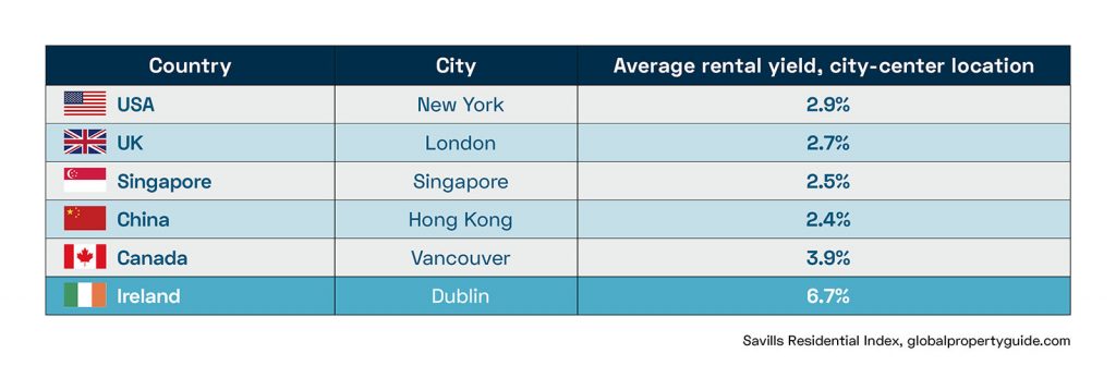 Country Rental Yield