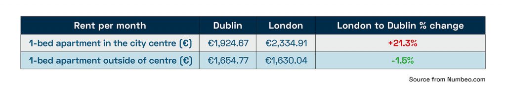 Dublin London Rent per Month