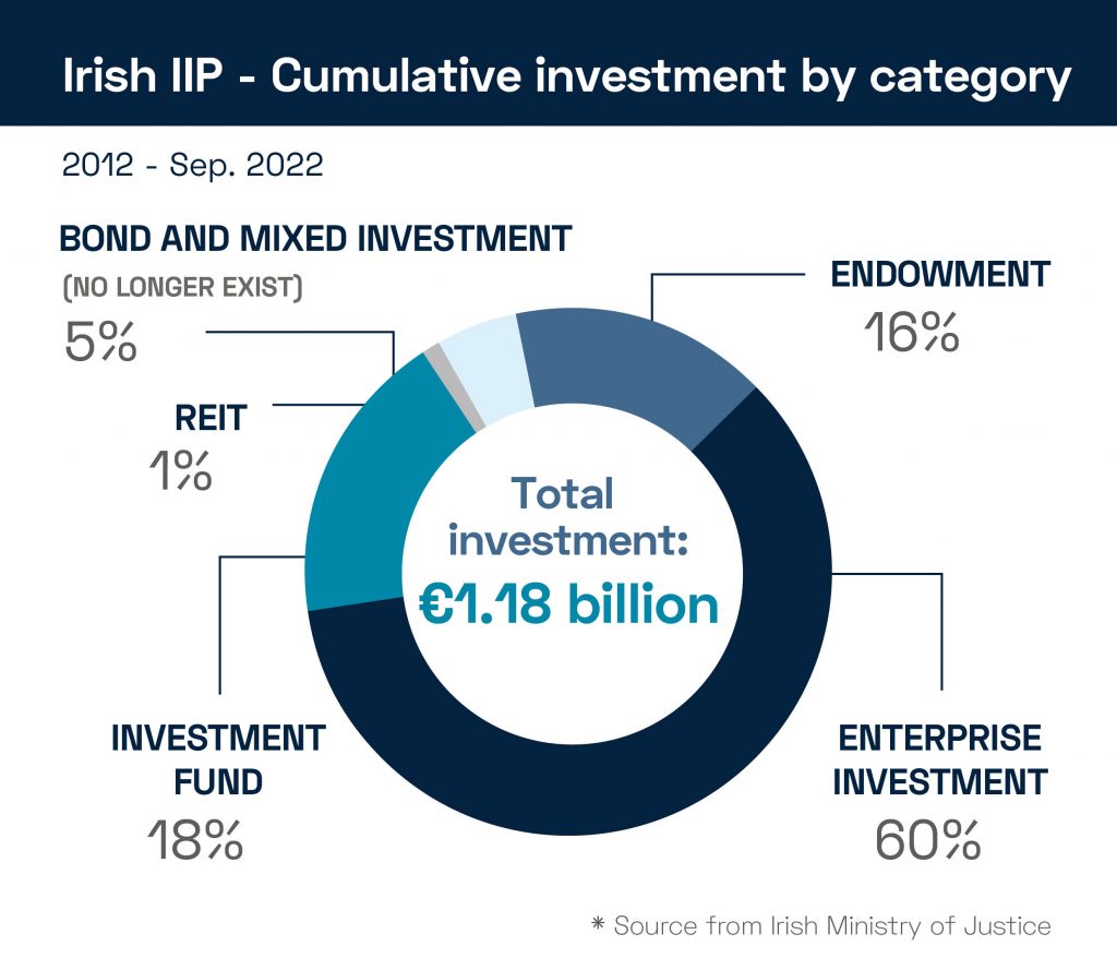 IIP Investments